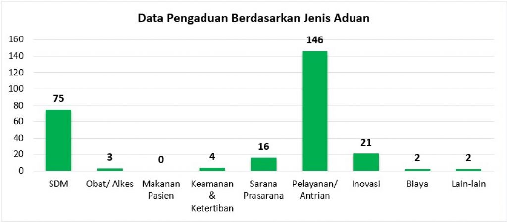 Grafik - Jenis Aduan 2023