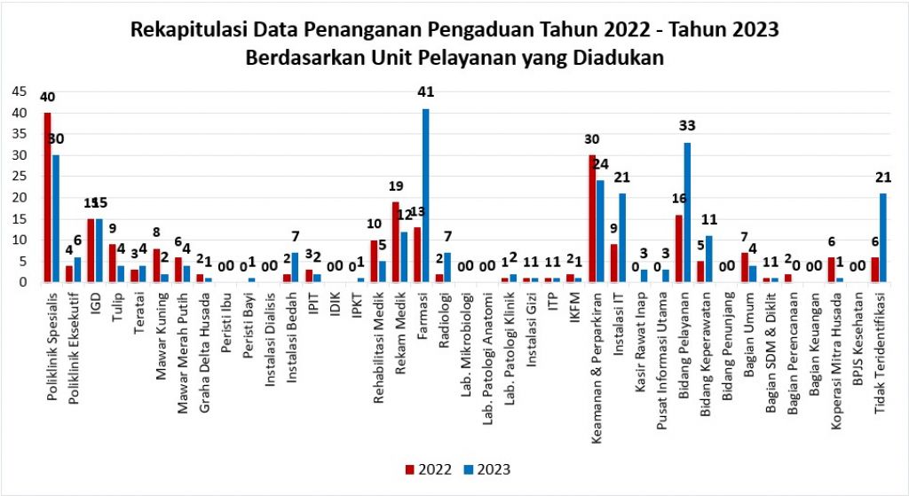 Grafik - Perbandingan 2022-2023