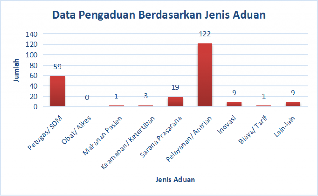 Grafik Pengaduan 2022 - Jenis