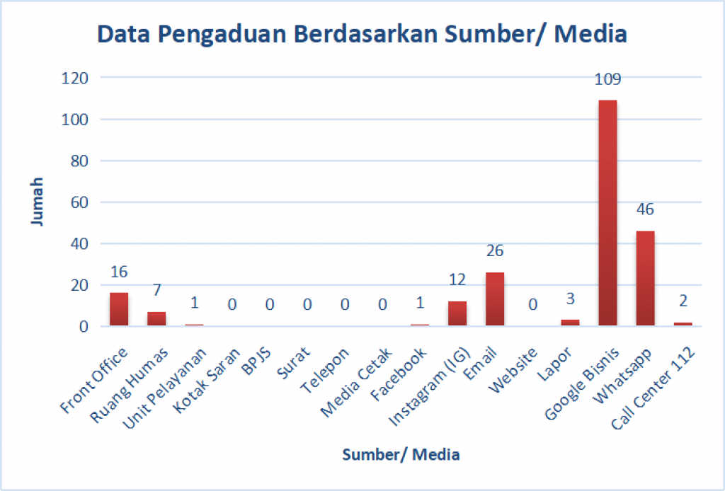 Grafik Pengaduan 2022 - Media