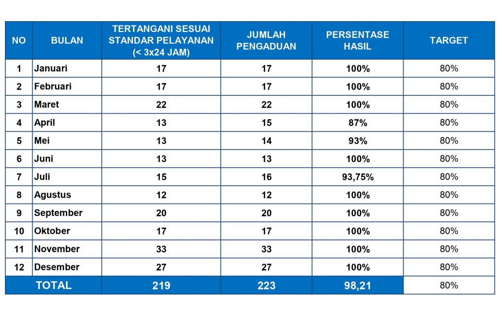 Publikasi Hasil SP Pengaduan Website